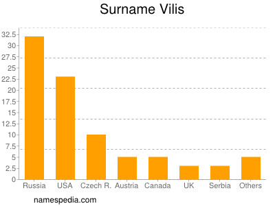 Familiennamen Vilis