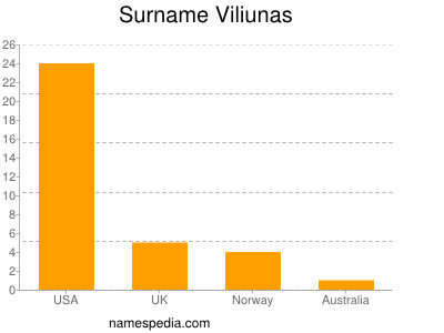 Familiennamen Viliunas