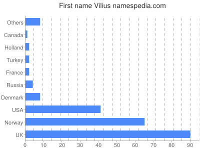 Vornamen Vilius