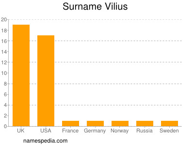 Familiennamen Vilius