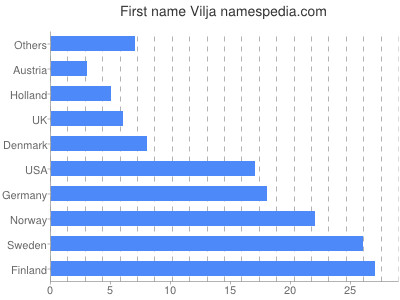 Vornamen Vilja