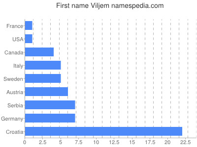 Vornamen Viljem