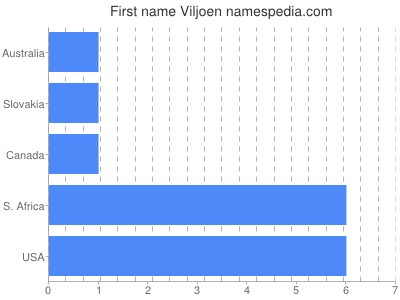 Vornamen Viljoen