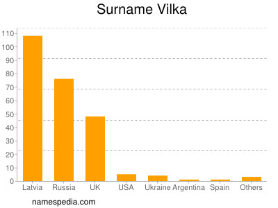 Familiennamen Vilka