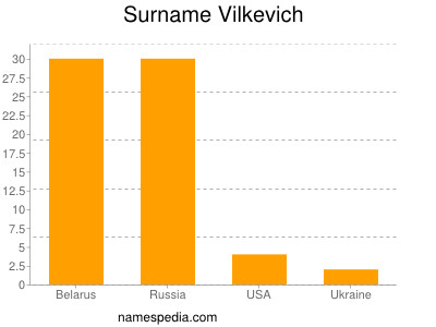 Familiennamen Vilkevich