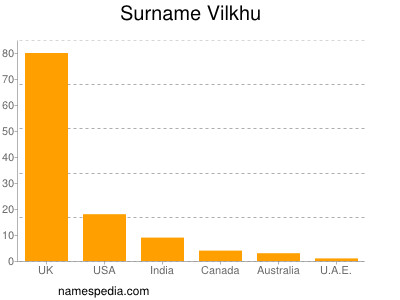 Familiennamen Vilkhu