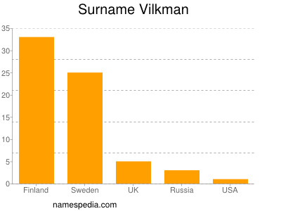 Familiennamen Vilkman