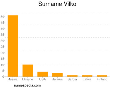 Familiennamen Vilko