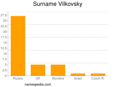 Familiennamen Vilkovsky