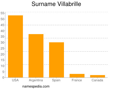 Surname Villabrille