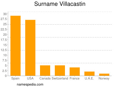 Familiennamen Villacastin