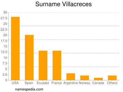 Familiennamen Villacreces
