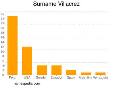 nom Villacrez