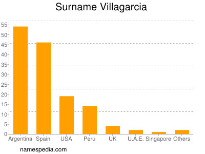 nom Villagarcia