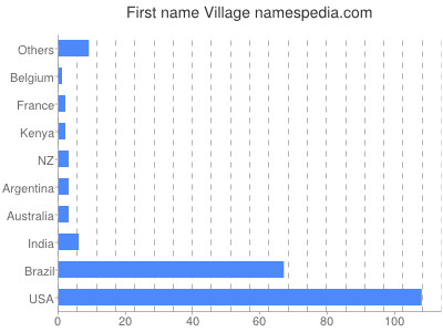Vornamen Village