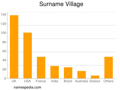 Familiennamen Village