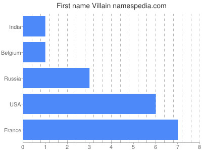 prenom Villain