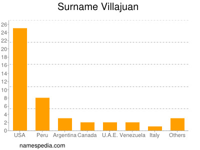 Familiennamen Villajuan