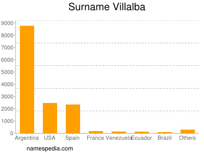 Familiennamen Villalba