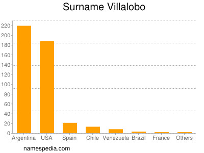 Familiennamen Villalobo