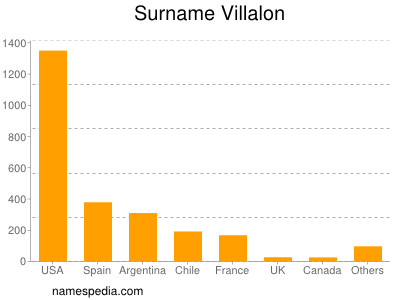 Familiennamen Villalon