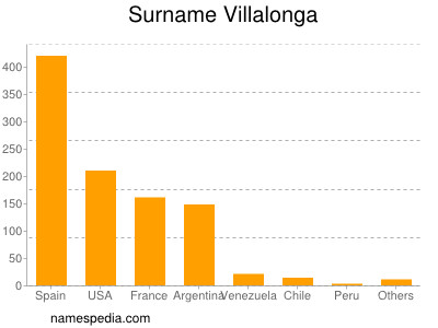Familiennamen Villalonga