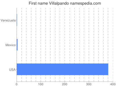 prenom Villalpando