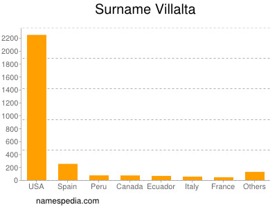 Familiennamen Villalta