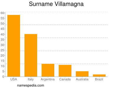 Familiennamen Villamagna