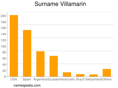 Familiennamen Villamarin