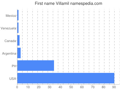 prenom Villamil