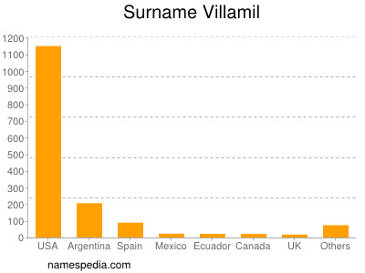 Familiennamen Villamil