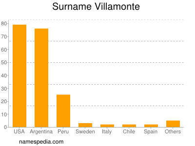 nom Villamonte