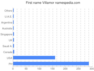 Vornamen Villamor