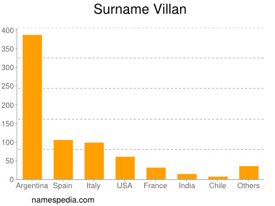 Familiennamen Villan