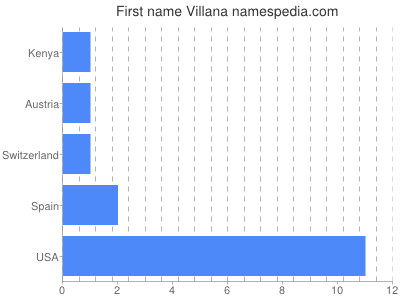 Vornamen Villana