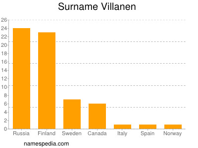 Familiennamen Villanen