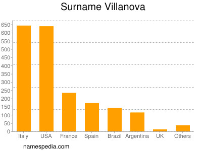 Surname Villanova