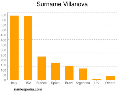 Familiennamen Villanova