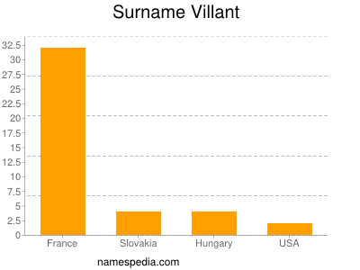 Familiennamen Villant