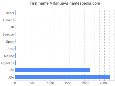 Vornamen Villanueva