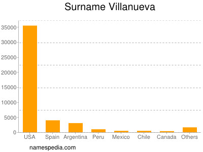 Familiennamen Villanueva