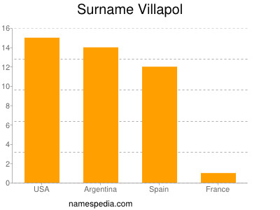Familiennamen Villapol