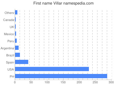 Vornamen Villar