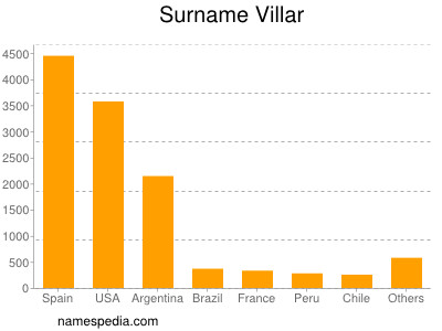 Familiennamen Villar