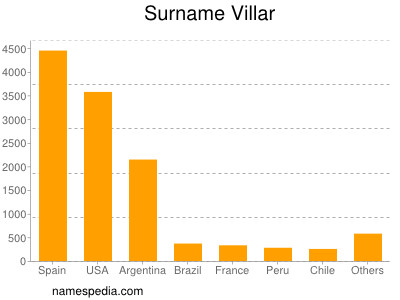 nom Villar