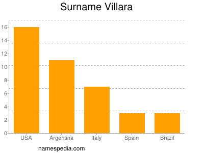 nom Villara