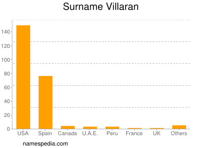 Familiennamen Villaran
