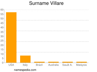 Familiennamen Villare