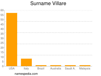 nom Villare